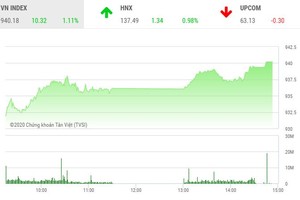 Giao dịch chứng khoán chiều 14/10: TCB bùng nổ, VN-Index lên tầm cao mới