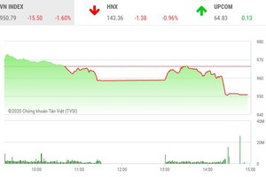 Giao dịch chứng khoán chiều 16/11: Bluechip giảm sâu, VN-Index lao dốc