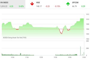 Giao dịch chứng khoán chiều 27/11: Tiền tiếp tục chảy mạnh, VN-Index bứt tốc