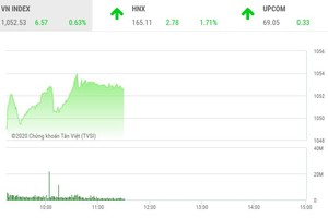 Giao dịch chứng khoán phiên sáng 14/12: Nhóm cổ phiếu chứng khoán nổi sóng