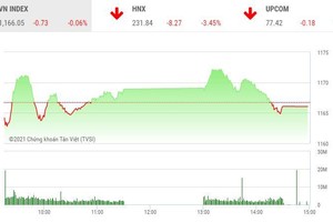 Giao dịch chứng khoán chiều 25/1: Cổ phiếu cao su chế biến, bất động sản, dệt may nổi sóng