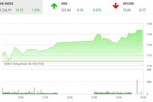 Giao dịch chứng khoán chiều 5/2: VN-Index lên cao, điểm nóng FLC