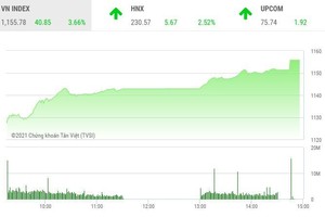 Giao dịch chứng khoán chiều 17/2: Cổ phiếu đua nhau khoe sắc tím chào Xuân, VN-Index tăng hơn 40 điểm