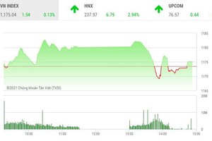 Giao dịch chứng khoán chiều 22/2: Tiền vẫn vào mạnh và đường đến HOSE vẫn... tắc
