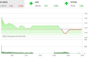 Phiên giao dịch chứng khoán chiều 8/3: Đóng cửa sớm