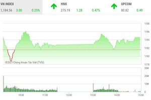 Giao dịch chứng khoán chiều 15/3: Loay hoay trước "khung thành" 1.200
