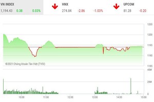 Giao dịch chứng khoán chiều 22/3: Cổ phiếu họ FLC dậy sóng
