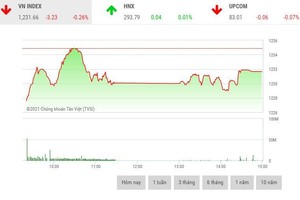 Giao dịch chứng khoán chiều 9/4: Thanh khoản tăng mạnh, VN-Index có phiên điều chỉnh thứ 2 liên tiếp