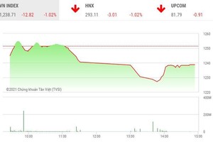Giao dịch chứng khoán chiều 16/4: Tin đồn và phiên cuối tuần chao đảo