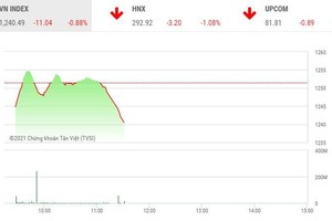 Giao dịch chứng khoán sáng 16/4: Thị trường chìm trong sắc đỏ, họ FLC vẫn chưa giảm nhiệt
