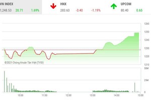 Giao dịch chứng khoán chiều 23/4: Dòng bank dẫn dắt VN-Index tiến sát mốc 1.250 điểm