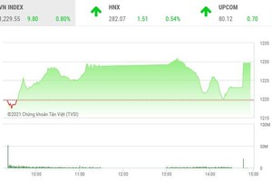 Giao dịch chứng khoán chiều 28/4: Dòng tiền yếu, VN-Index chưa thể “bước qua” mốc 1.230