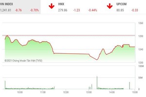 Giao dịch chứng khoán chiều 7/5: Cổ phiếu thép nổi sóng, VN-Index hãm đà rơi