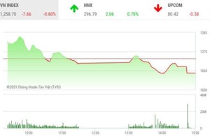 Giao dịch chứng khoán chiều 17/5: Sắc đỏ bao trùm, VN-Index chia tay mốc 1.260