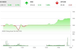 Giao dịch chứng khoán chiều 25/6: Tăng trong nghi ngờ
