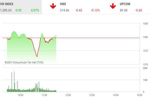 Giao dịch chứng khoán sáng 25/6: Tiếp tục các nhịp kéo - xả