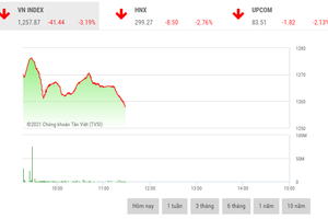 Giao dịch chứng khoán sáng 19/7: Chứng khoán vỡ đáy vì dịch