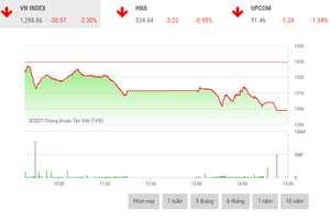 Giao dịch chứng khoán chiều 23/8: VN-Index thủng mốc 1.300 điểm, cổ phiếu chứng khoán đọ sắc tím