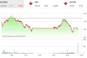 Giao dịch chứng khoán chiều 1/10: Nhóm dầu khí không cứu nổi thị trường