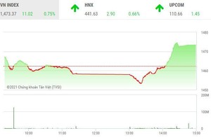 Giao dịch chứng khoán chiều 12/11: Dòng bank trở lại, thị trường tăng vọt