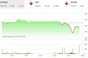 Giao dịch chứng khoán chiều 19/11: Lực cầu tốt cứu vãn thị trường
