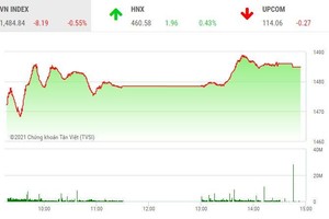 Giao dịch chứng khoán chiều 29/11: VIC tăng trần, thị trường tạm quên mối lo Omicron