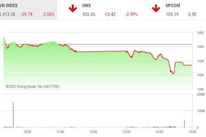 Giao dịch chứng khoán chiều 6/12: Thêm phiên xả mạnh, VN-Index về vùng 1.410 điểm