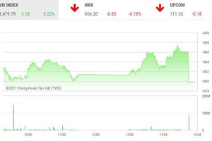Giao dịch chứng khoán chiều 17/12: Thêm phiên thót tim