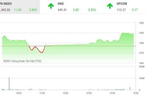 Giao dịch chứng khoán chiều 27/12: VN-Index lên sát mốc 1.490 điểm, cổ phiếu vừa và nhỏ nóng trở lại