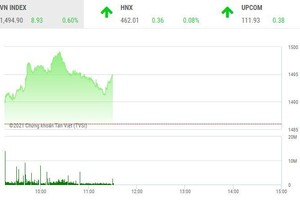 Giao dịch chứng khoán sáng 31/12: Dòng bank phủ sắc xanh, VN-Index hướng tới đỉnh 1.500 điểm