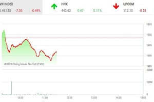 Giao dịch chứng khoán sáng 28/2: VN-Index đe dọa mốc 1.490, cổ phiếu phân bón và thép tăng tốc