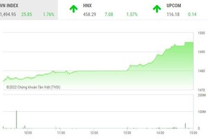 Giao dịch chứng khoán chiều 21/3: VN-Index tăng vọt hơn 25 điểm, cổ phiếu bất động sản nở rộ sắc tím