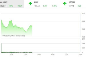 Giao dịch chứng khoán sáng 4/4: Nhóm cổ phiếu chứng khoán nổi sóng lớn, họ FLC đồng loạt tăng trần