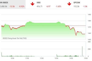 Phiên giao dịch chiều 15/4: VN-Index thủng mốc 1.460 điểm, thị trường vẫn nhiều điểm nóng