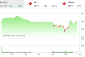 Giao dịch chứng khoán chiều 22/4: VN-Index tăng 9 điểm, nhóm thủy sản bị chốt lời ồ ạt