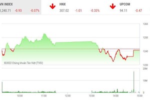 Giao dịch chứng khoán chiều 20/5: Thị trường phân hóa mạnh, VN-Index đi ngang