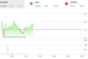 Giao dịch chứng khoán sáng 30/5: Nhóm dầu khí và chứng khoán hút dòng tiền
