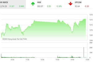 Giao dịch chứng khoán chiều 15/8: Tiền nhúc nhắc tăng, VN-Index vượt xa mốc 1.270 điểm