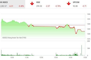 Giao dịch chứng khoán chiều 26/8: VN-Index khó giảm sâu!
