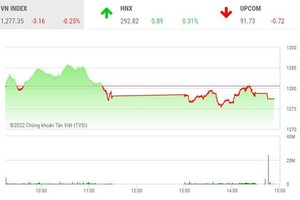 Giao dịch chứng khoán chiều 5/9: Cổ phiếu thép đua nhau tăng trần