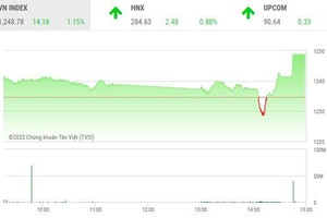 Giao dịch chứng khoán chiều 9/9: Bất ngờ cuối phiên