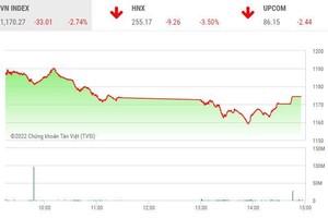 Phiên giao dịch chiều 26/9: Lực cầu bắt đáy gia tăng mạnh, VN-Index hãm đà rơi