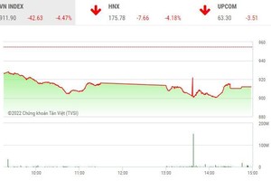 Giao dịch chứng khoán chiều 15/11: VN-Index đe dọa mốc 900 điểm