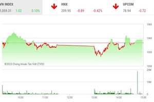 Giao dịch chứng khoán chiều 17/2: Thị trường xanh vỏ đỏ lòng