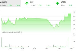 Giao dịch chứng khoán chiều 3/4: Dòng tiền sôi động, thị trường vọt tăng