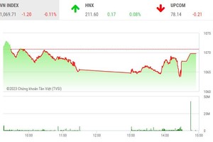 Giao dịch chứng khoán chiều 7/4: Cổ phiếu chứng khoán tăng tốc, thị trường vẫn điều chỉnh
