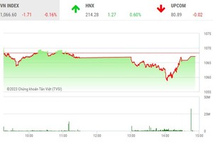 Giao dịch chứng khoán chiều 19/5: Cổ phiếu VND giao dịch khủng
