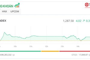 TCB lên mức cao nhất trong 2 năm, VN-Index vẫn không “thắng” được mốc 1.290 điểm