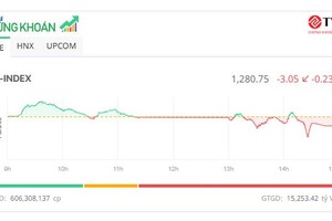 Áp lực bán lan rộng, VN-Index vẫn giữ được mốc 1.280 điểm