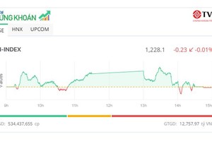 Cổ phiếu bất động sản bị bán mạnh, VN-Index “chào thua” mốc 1.230 điểm
